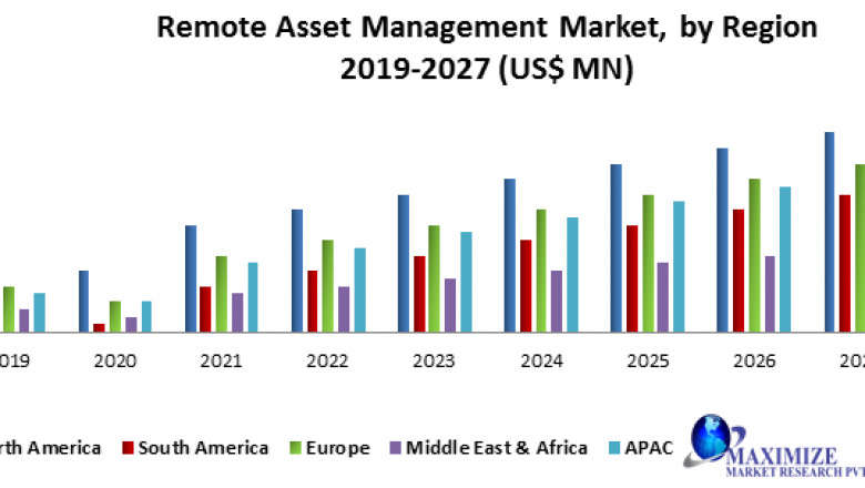 Remote Asset Management Market: Industry Analysis and forecast 2027