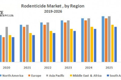 Rodenticide Market