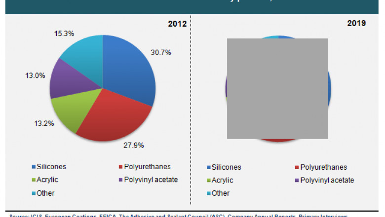 Latin America Adhesives and Sealants Market- Industry Analysis, Growth, Trends, Forecast 2019