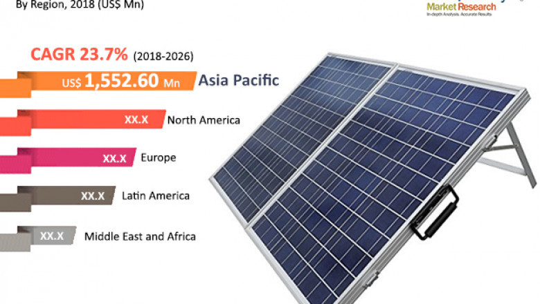 Solar Panel Coatings Market worth US$ 19,000 Mn by 2026