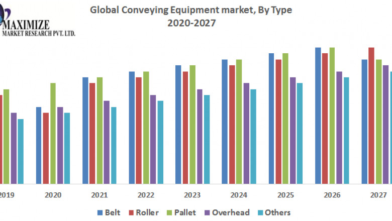 Global Conveying Equipment Market- Industry Analysis and Forecast (2020-2027)
