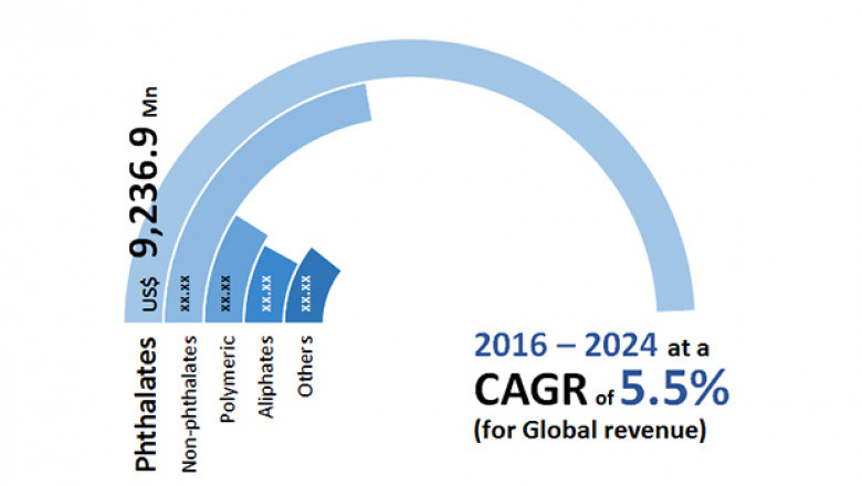 Global Plasticizers Market Trends, Forecast 2024