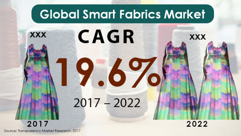 Smart Fabrics Market To Reach US$5.5 Bn by 2022