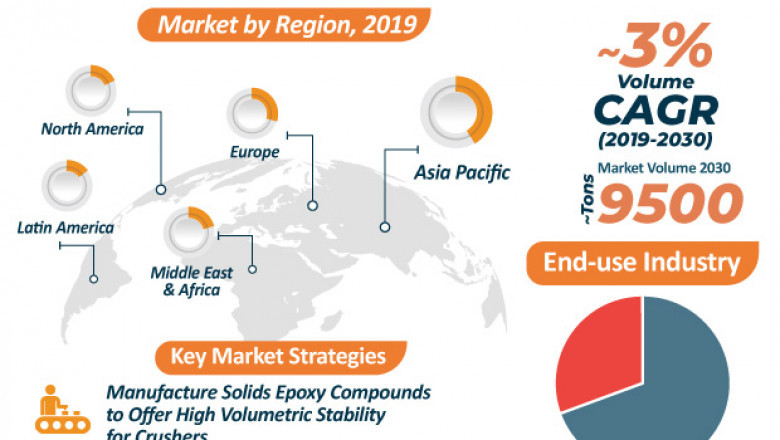 Crusher Backing Materials Market - Global Industry Report, 2030