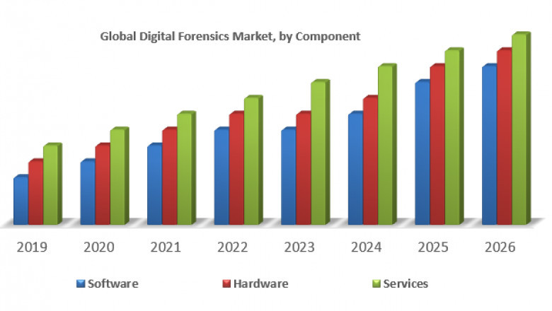 Global Digital Forensics Market
