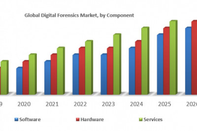 Global Digital Forensics Market