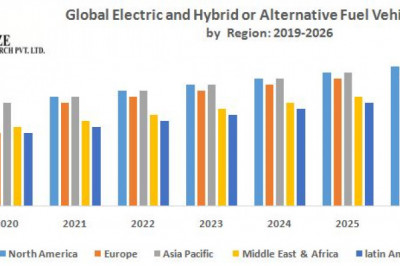 Global Electric and Hybrid or Alternative Fuel Vehicle Market