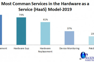 Global Hardware as a Service Market