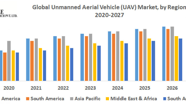 Global Unmanned Aerial Vehicle Market