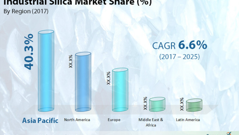 Industrial Silica Market to hit US$ 32.98 Billion by 2025