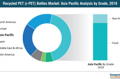 Recycled PET (r-PET) Bottles Market to Reach US$ 4.2 Bn by 2027