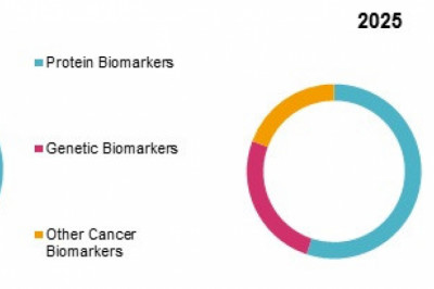 Cancer Biomarkers Market Size, Share, Outlook, and Opportunity Analysis, 2019– 2025