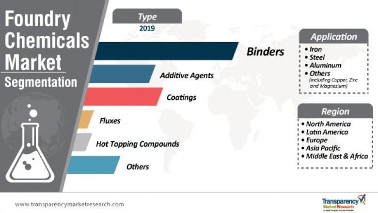 Foundry Chemicals Market to Surpass US$ 2.9 Bn by 2027