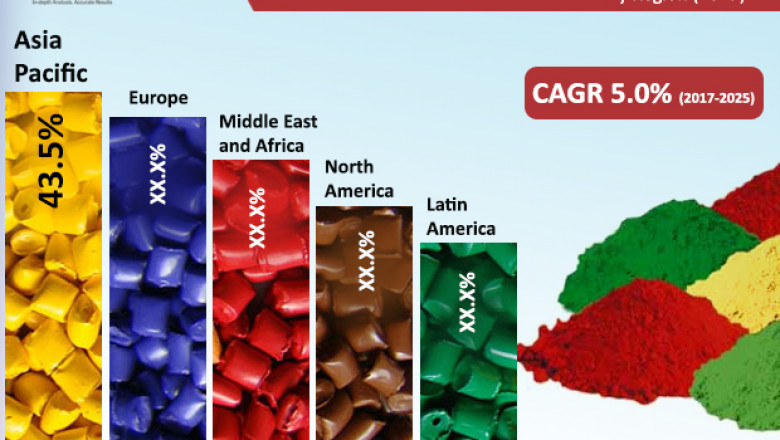 Iron oxide Pigments Market is expected to rise at CAGR of 5.0% between 2017 and 2025