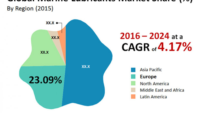 Marine Lubricants Market To Touch US$3.33 Bn By 2024