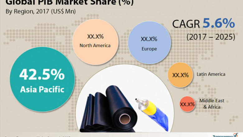 Polyisobutylene Market To Touch US$6.39 Bn By 2025
