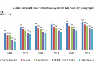 Global Aircraft Fire Protection Systems Market