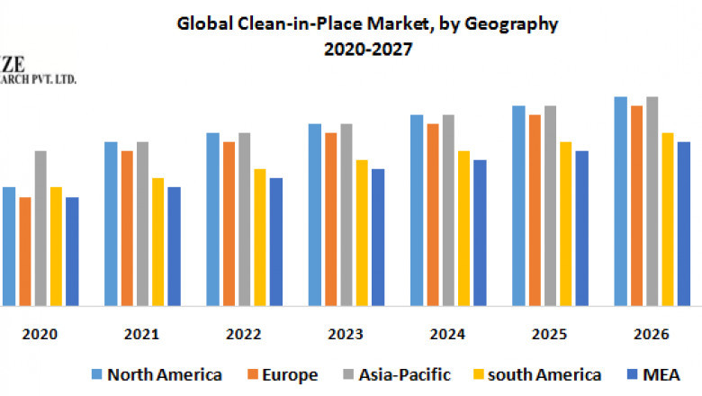 Global Clean-in-Place Market
