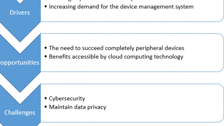 Global Field Device Management Market