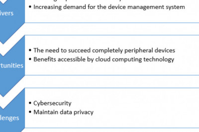 Global Field Device Management Market