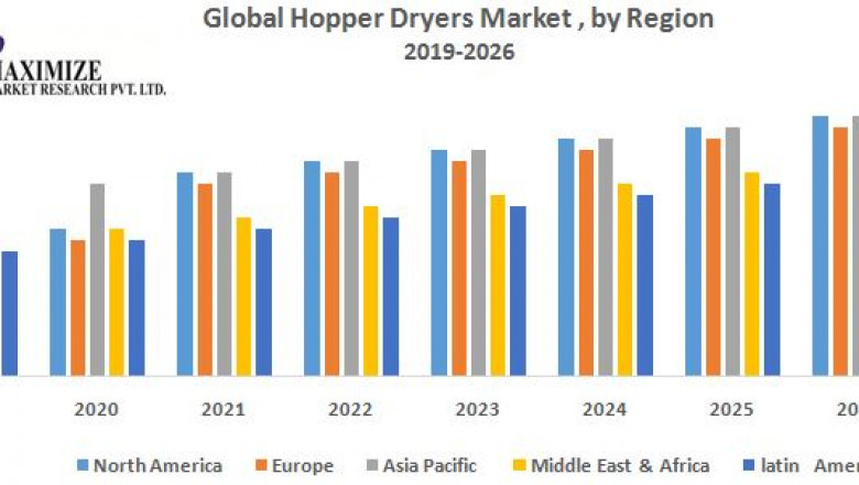 Global Hopper Dryers Market