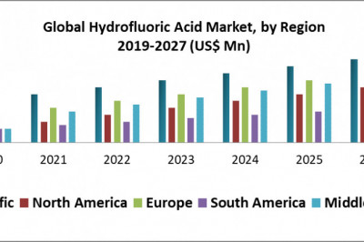 Global Hydrofluoric Acid Market
