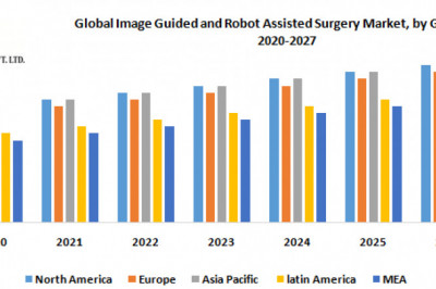 Global Image Guided and Robot-Assisted Surgery Market