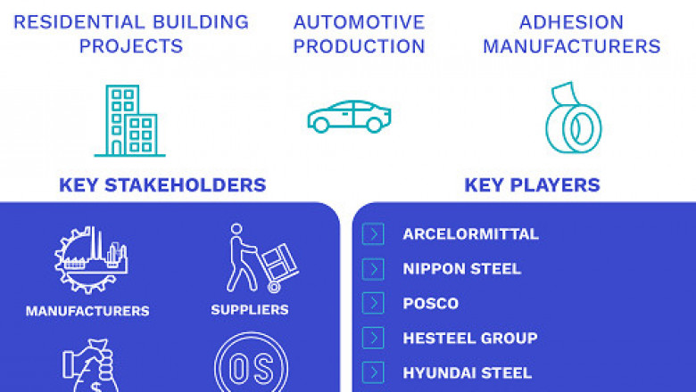 Hot Rolled Coil Steel Market By Product (Hot Rolled Coils (Thickness below 3mm), and Hot Rolled Coils (Thickness>3mm)), By Application, By Geographic Scope And Forecast