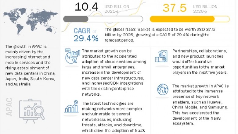 Network as a Service Market Size, Share and Global Market Forecast to 2026 | MarketsandMarkets