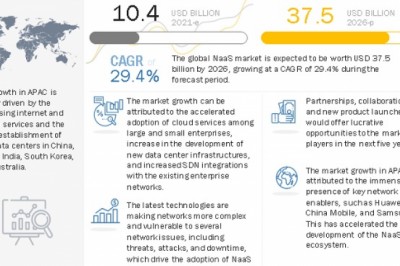 Network as a Service Market Size, Share and Global Market Forecast to 2026 | MarketsandMarkets