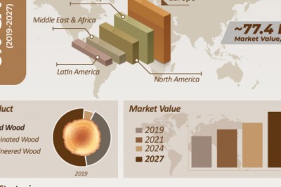 Wood flooring market to reach a valuation of ~ us$ 123 bn by 2027: TRANSPARENCY MARKET RESEARCH