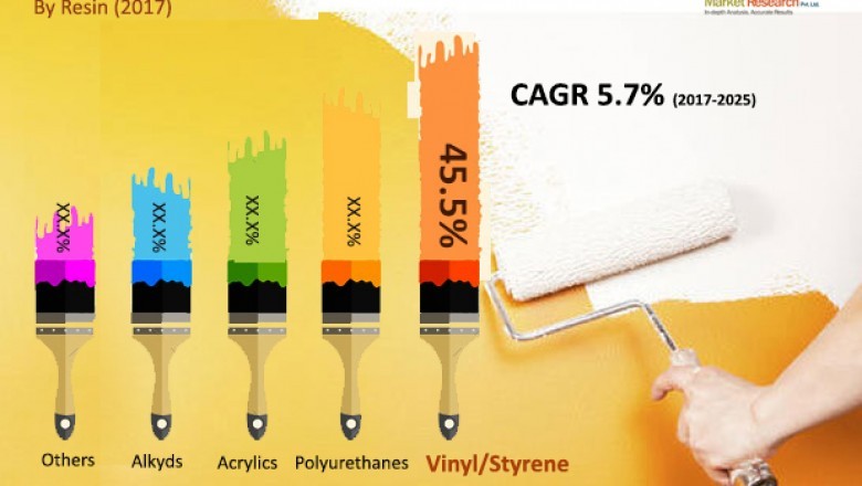 Expanding at 5.7 % CAGR, architectural coatings market to reach us$ 87,500.4 mn through 2025