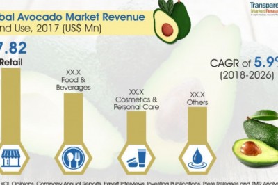 Global avocado market to reach us$21.56 bn by 2026, increasing health consciousness among people to promote growth