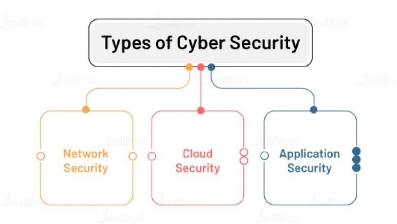 What are the different types of Cyber Security?