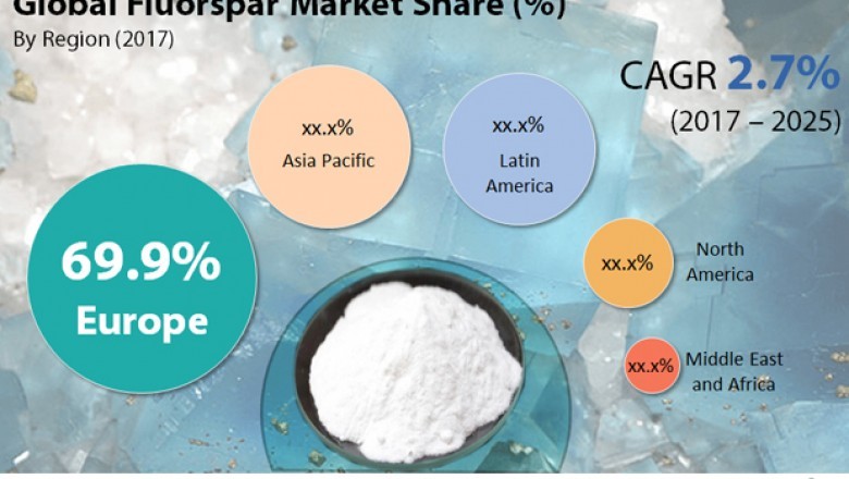 Fluorspar market to grow at a slow yet steady CAGR of 2.7%: read more to know why