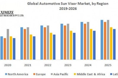 Global Automotive Sun Visor Market