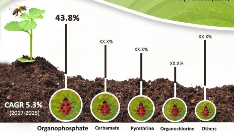 Insecticides Market - Global Industry Analysis, and Forecast 2017 - 2025