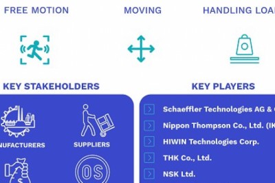 Linear Motion System Market Size By Component, By Industry, By Geographic Scope And Forecast