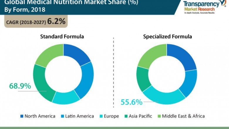 Global Medical Nutrition Market to rise at CAGR of 6.2% by 2027