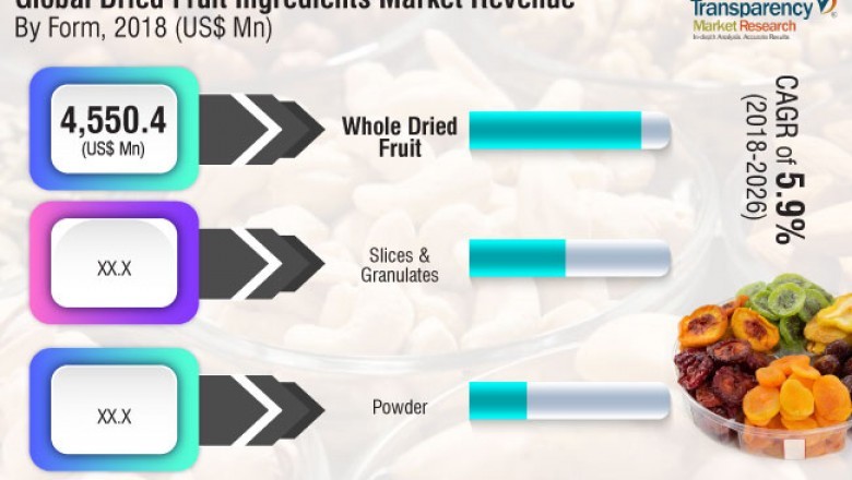 Dried Fruits Market to exhibit CAGR of 5.9% during 2018-2026