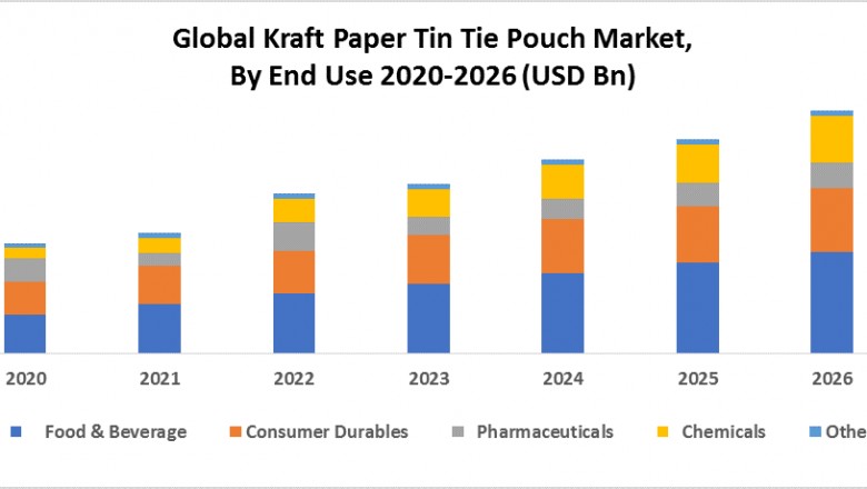 Global Kraft Paper Tin Tie Pouch Market