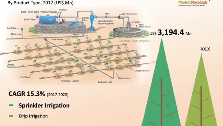 Global micro irrigation systems market to register a starry CAGR of 15.3% over 2017-2023