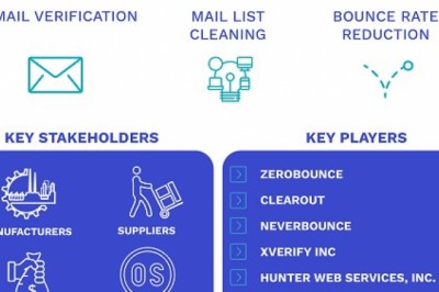 Email Verification Tools Market Size By Product (Cloud-based and Web-based), By Geographic Scope And Forecast
