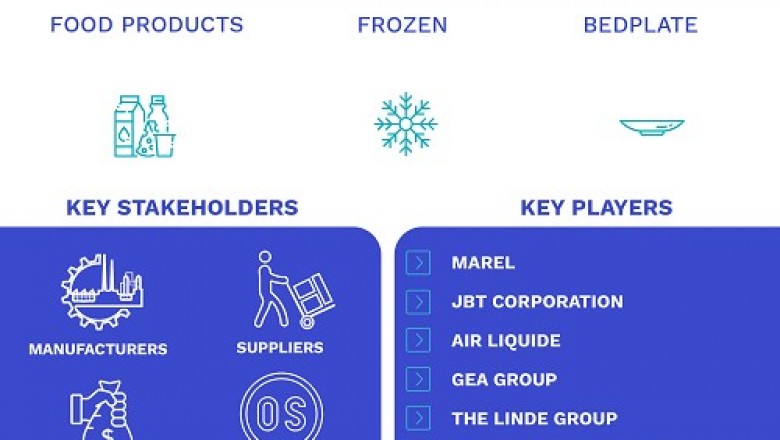 Individual Quick Freezing (IQF) Market Size By Product, By Processing Stage (Freezing, Packaging, and Pre-Processing), By Equipment Product, By Technology, By Geographic Scope And Forecast
