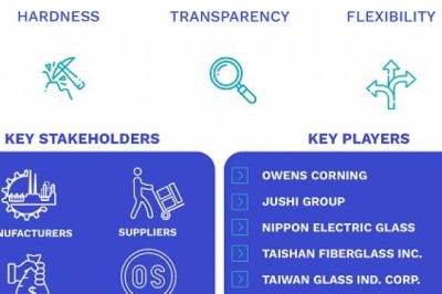 Glass Fiber Market Size By Application, By End-Use Industry, By Geographic Scope And Forecast