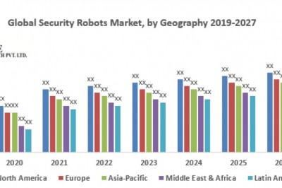 Global Security Robots Market