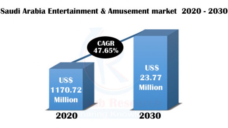 Saudi Arabia Entertainment & Amusement Market by Regions, Companies, Forecast by 2030