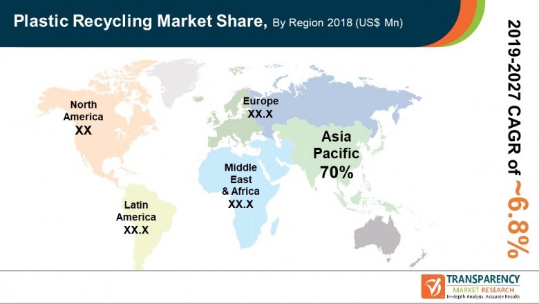 Plastic Recycling Market - Global Industry Report, 2027