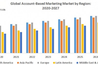 Global Account-Based Marketing Market