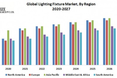 Global Lighting Fixture Market